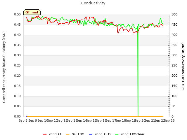 plot of Conductivity