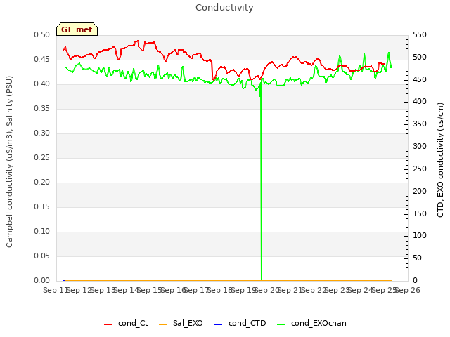 plot of Conductivity