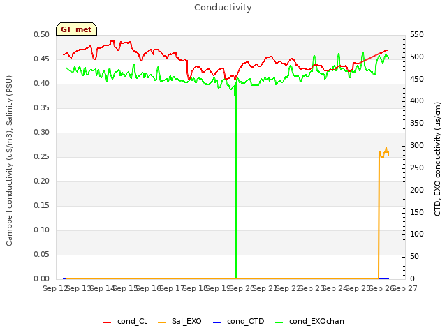 plot of Conductivity