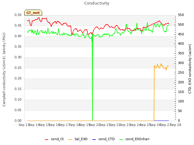 plot of Conductivity