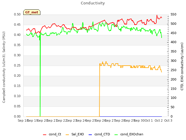 plot of Conductivity