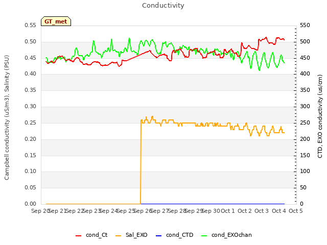 plot of Conductivity