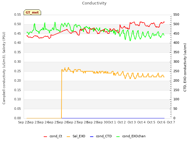 plot of Conductivity