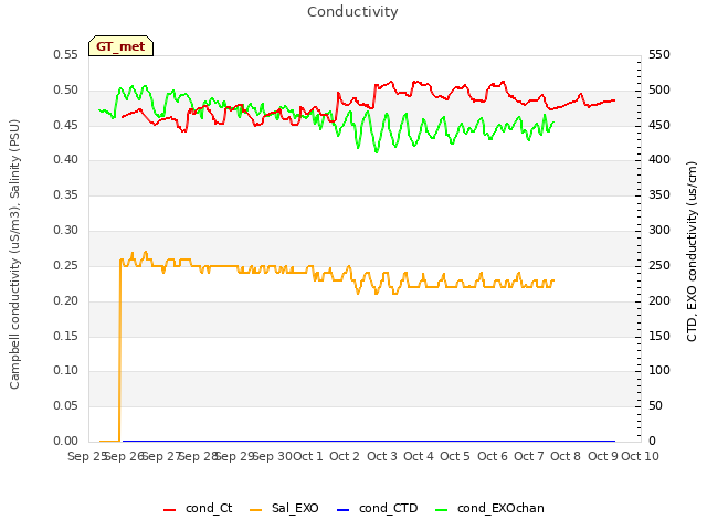 plot of Conductivity