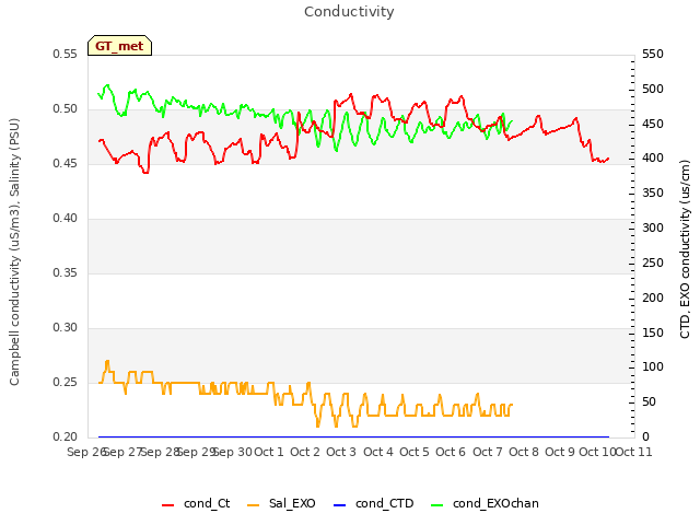 plot of Conductivity