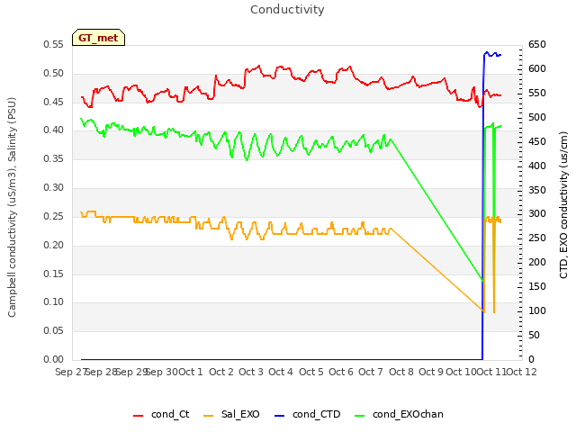 plot of Conductivity