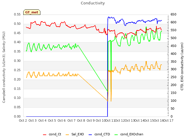 plot of Conductivity
