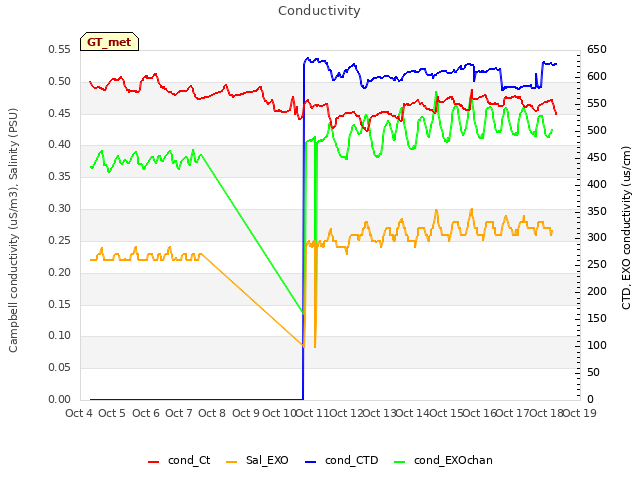 plot of Conductivity