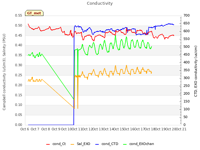 plot of Conductivity