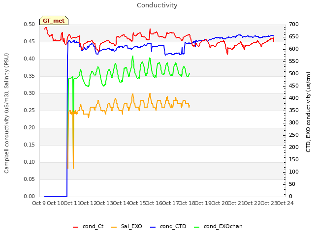 plot of Conductivity