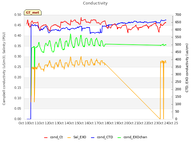 plot of Conductivity