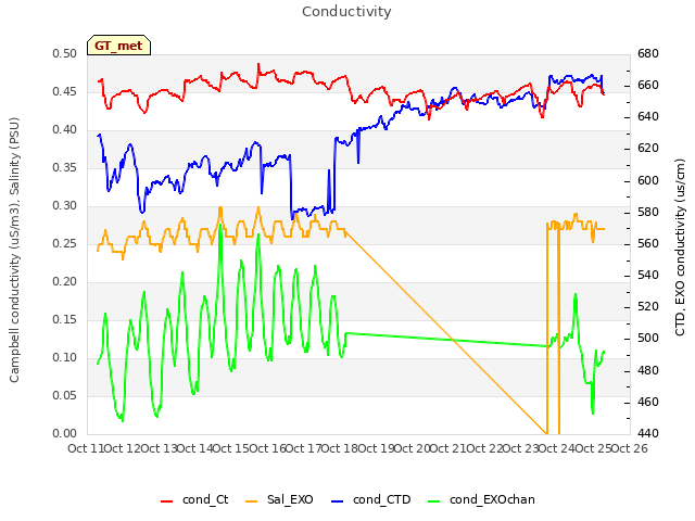 plot of Conductivity