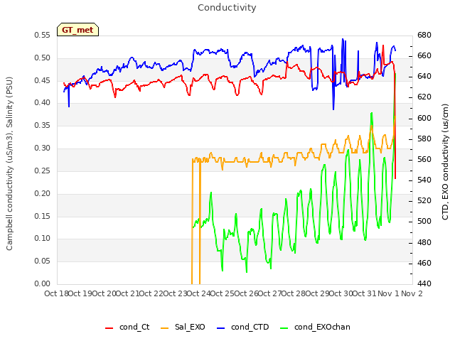 plot of Conductivity