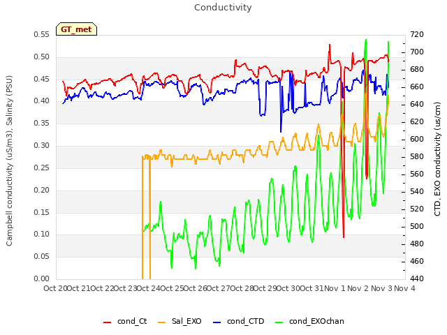 plot of Conductivity