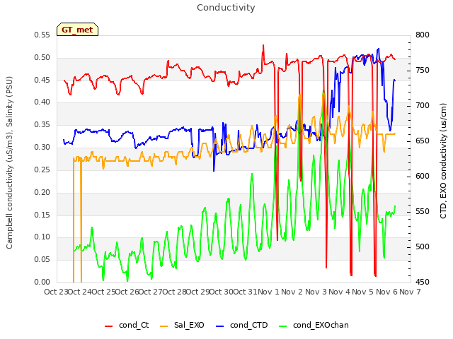 plot of Conductivity