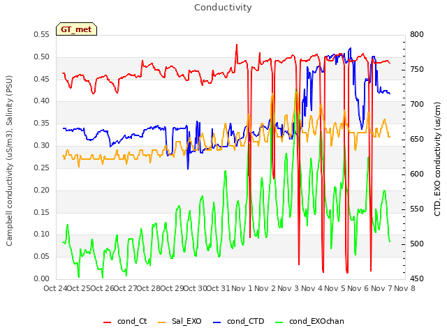 plot of Conductivity