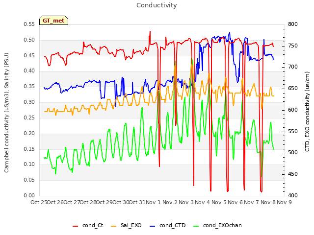 plot of Conductivity