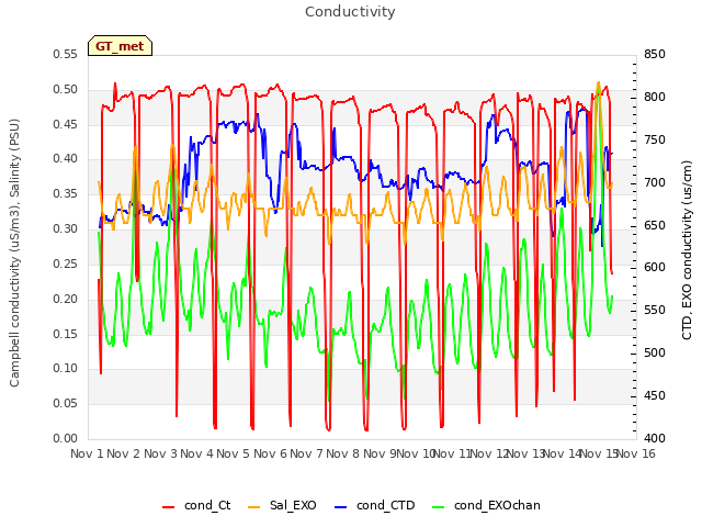 plot of Conductivity