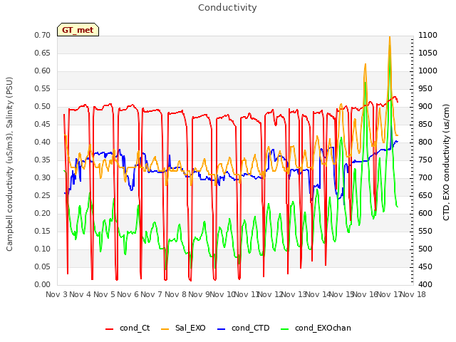 plot of Conductivity