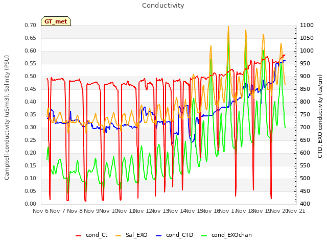 plot of Conductivity