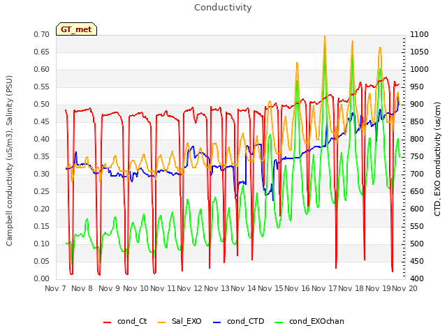 plot of Conductivity