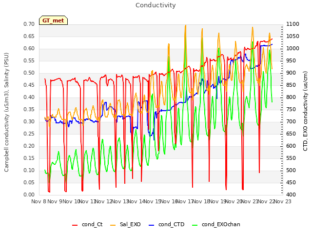 plot of Conductivity