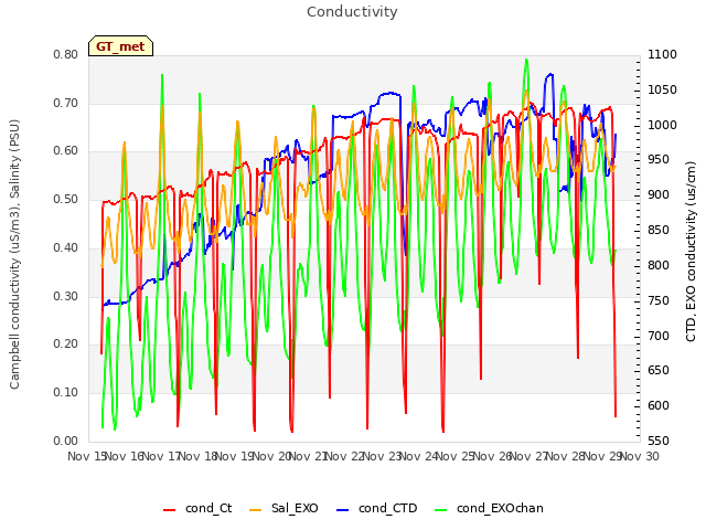 plot of Conductivity