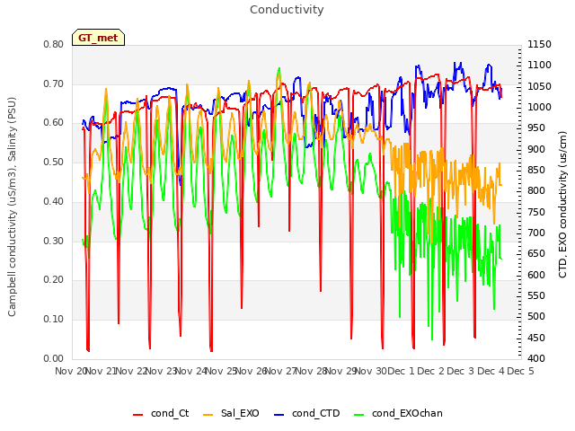 plot of Conductivity