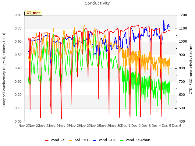 plot of Conductivity