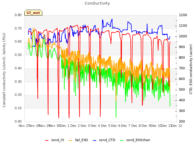 plot of Conductivity
