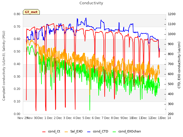 plot of Conductivity