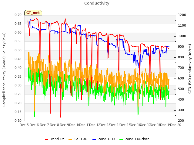 plot of Conductivity