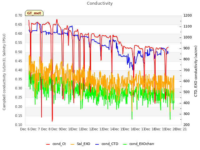 plot of Conductivity