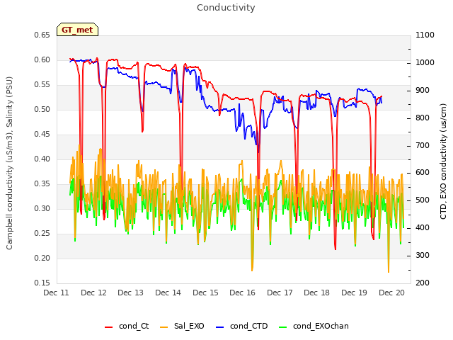 plot of Conductivity
