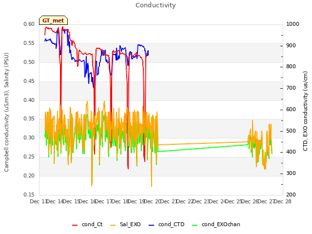 plot of Conductivity