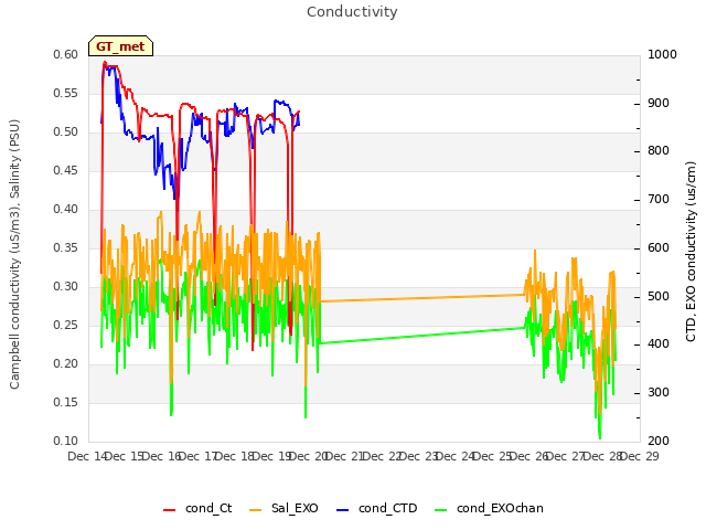 plot of Conductivity