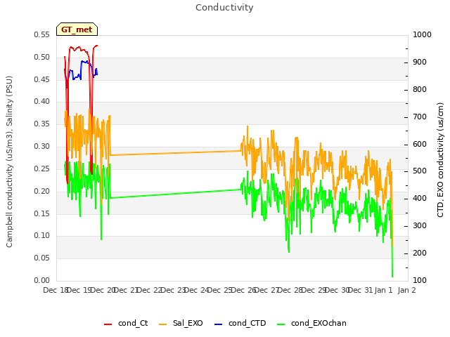 plot of Conductivity