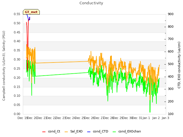 plot of Conductivity