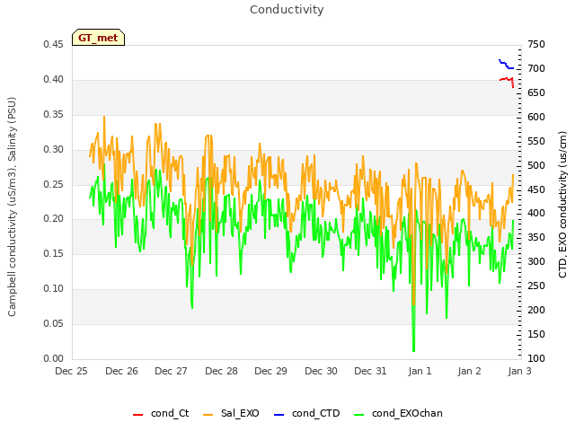 plot of Conductivity