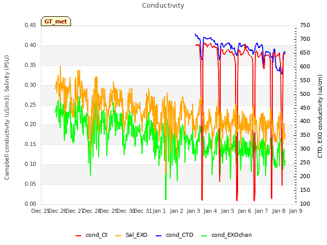plot of Conductivity