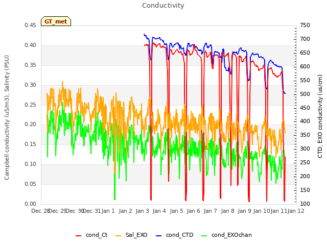 plot of Conductivity