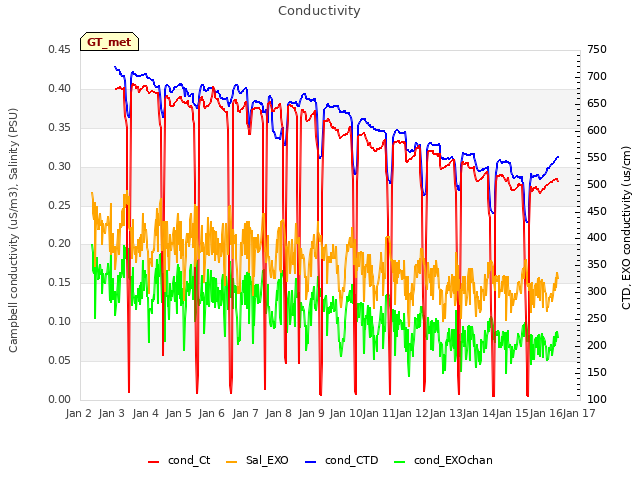 plot of Conductivity