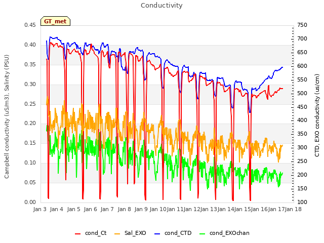 plot of Conductivity