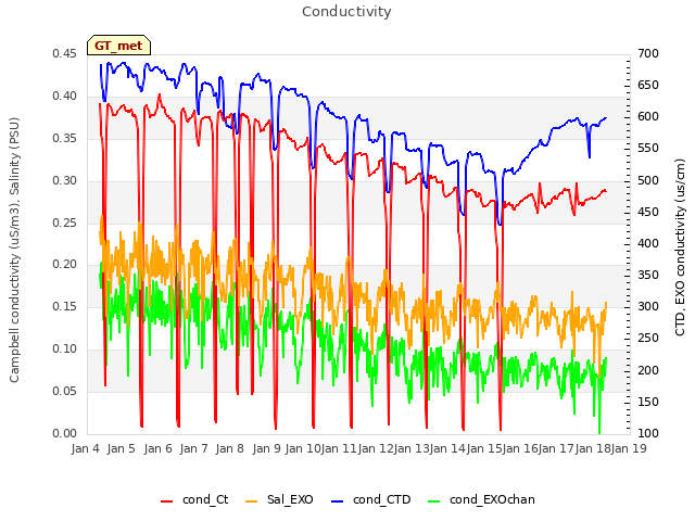 plot of Conductivity