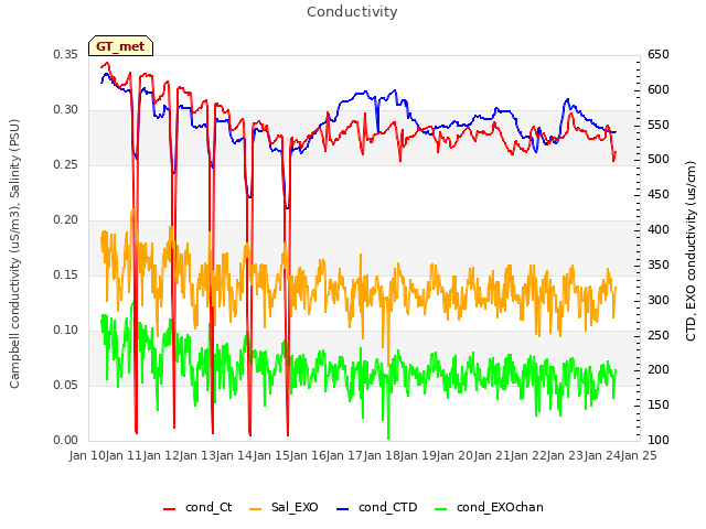 plot of Conductivity