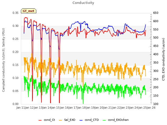 plot of Conductivity