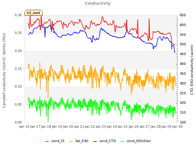 plot of Conductivity