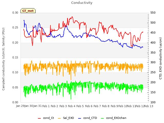 plot of Conductivity