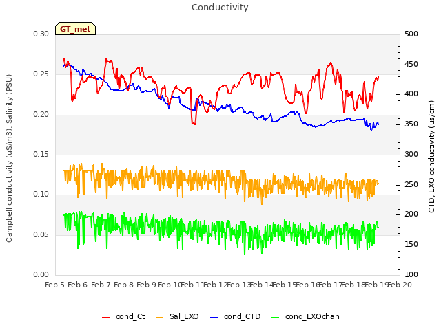 plot of Conductivity