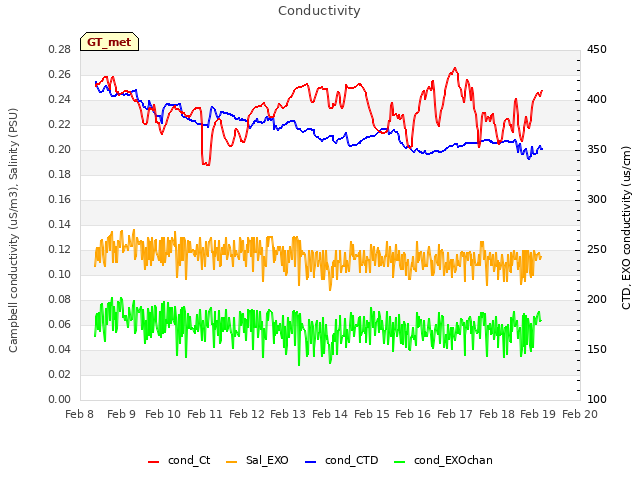 plot of Conductivity